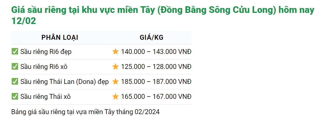 Giá sầu riêng hôm nay 12/2: Sầu riêng Ri6 đẹp tại miền Tây Nam bộ sát mốc 150.000 đồng/kg- Ảnh 2.