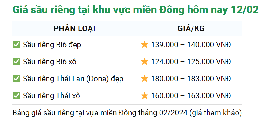 Giá sầu riêng hôm nay 12/2: Sầu riêng Ri6 đẹp tại miền Tây Nam bộ sát mốc 150.000 đồng/kg- Ảnh 3.