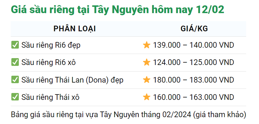 Giá sầu riêng hôm nay 12/2: Sầu riêng Ri6 đẹp tại miền Tây Nam bộ sát mốc 150.000 đồng/kg- Ảnh 4.