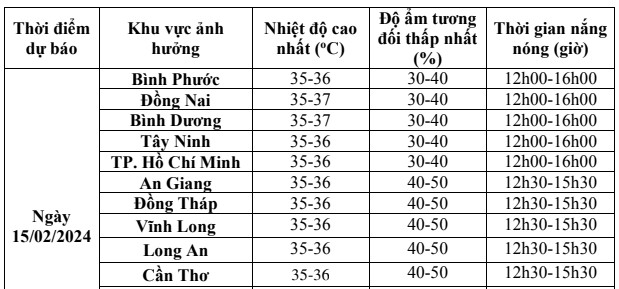 Nam bộ bước vào đợt nắng nóng kéo dài, nguy cơ cháy rừng tăng cao- Ảnh 1.