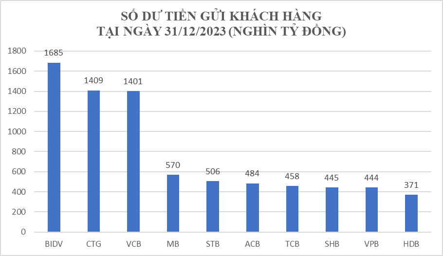 Tiền "khủng" nằm chờ tại các ngân hàng, bất ngờ với tốc độ tăng của HDBank và VPBank- Ảnh 2.