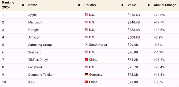 Đa số đại công ty đắt giá nhất thế giới đến từ Mỹ- Ảnh 1.