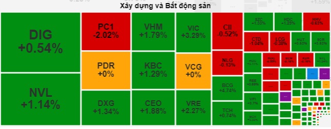 Dòng tiền "chạy" vào nhóm bất động sản, VN-Index tăng hơn 7 điểm phiên cuối tuần- Ảnh 2.