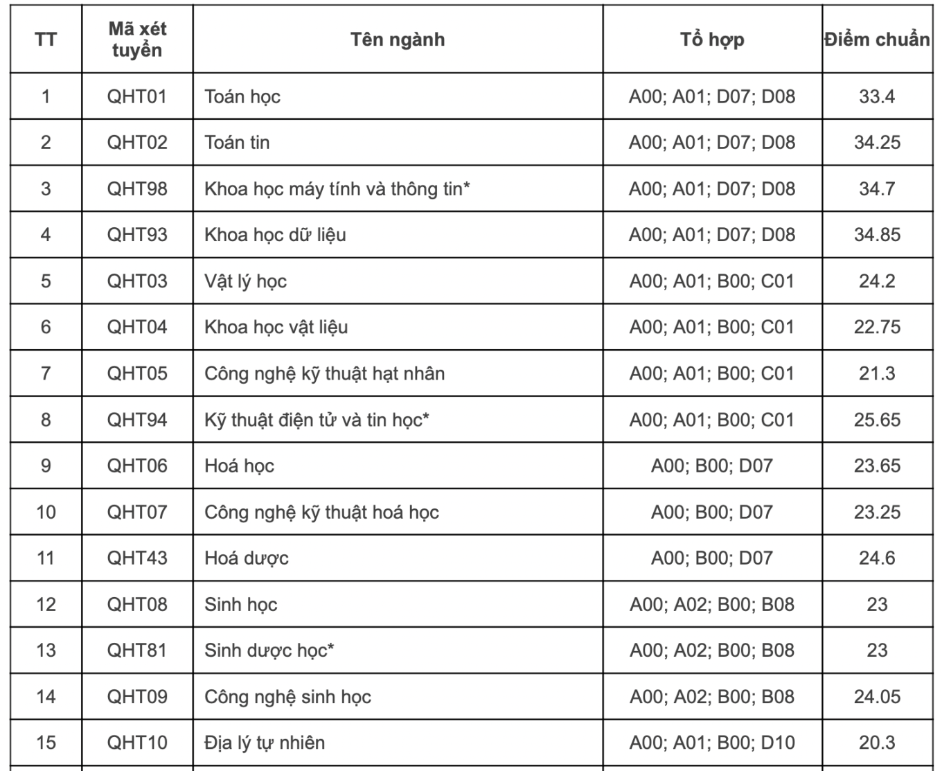 Một trường đại học "hot" ở Hà Nội dự kiến xét 70% chỉ tiêu bằng điểm thi tốt nghiệp THPT- Ảnh 2.