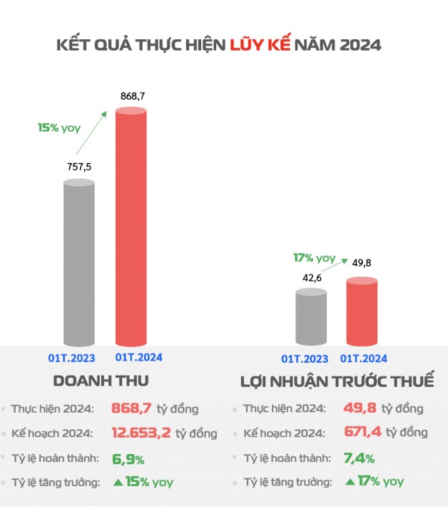 Trúng gói thầu nghìn tỷ, Viettel Construction (CTR) báo lãi tháng 1 tăng 17%- Ảnh 1.