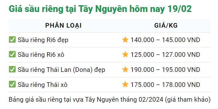 Giá sầu riêng hôm nay 19/2: Thương lại vô tận vườn tìm trái, chủ nhà ra giá cao- Ảnh 3.