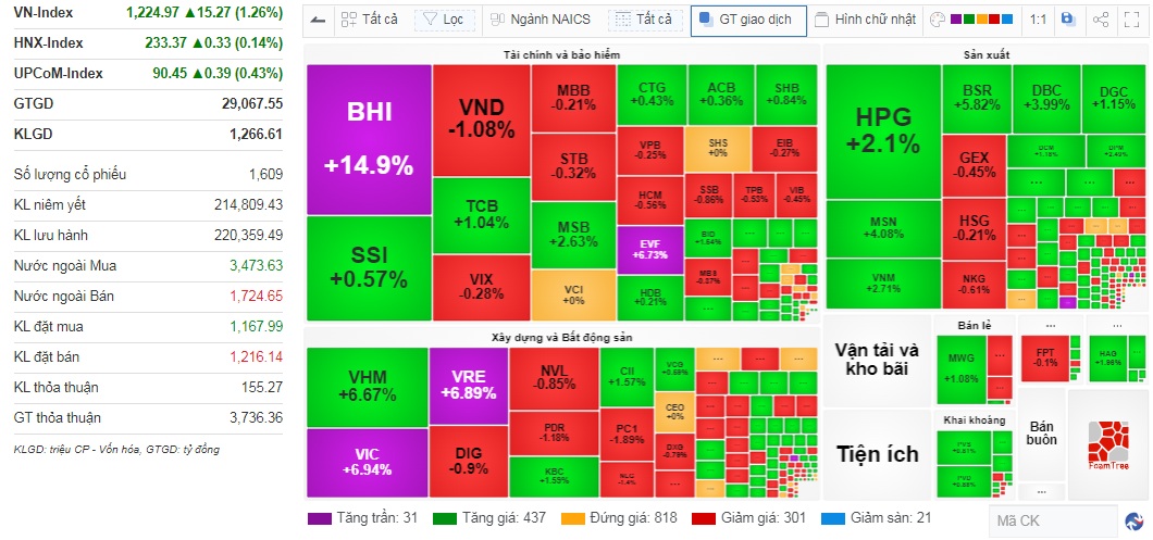 “Họ Vingroup” tím trần khi Vinfast liên tục đón tin vui, VN-Index tăng vọt hơn 15 điểm- Ảnh 2.