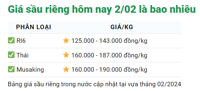 Giá sầu riêng hôm nay 2/2: Còn kém 3.000 đồng nữa là giá sầu Thái lên mức 190.000 đồng/kg- Ảnh 1.