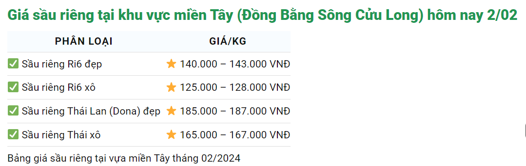 Giá sầu riêng hôm nay 2/2: Còn kém 3.000 đồng nữa là giá sầu Thái lên mức 190.000 đồng/kg- Ảnh 2.