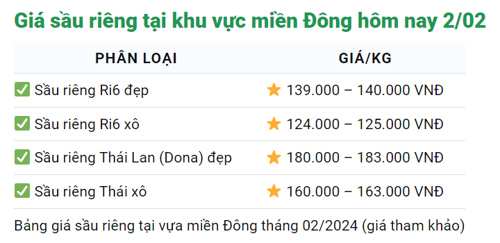 Giá sầu riêng hôm nay 2/2: Còn kém 3.000 đồng nữa là giá sầu Thái lên mức 190.000 đồng/kg- Ảnh 3.