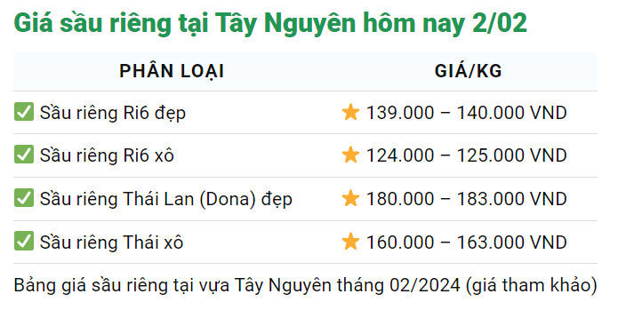 Giá sầu riêng hôm nay 2/2: Còn kém 3.000 đồng nữa là giá sầu Thái lên mức 190.000 đồng/kg- Ảnh 4.