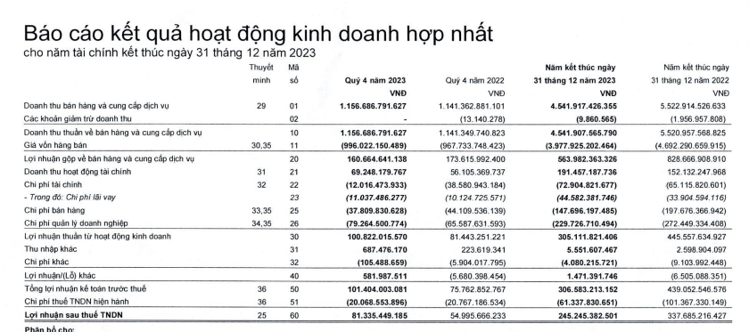 Lợi nhuận đạt hơn 300 tỷ đồng, May Sông Hồng (MSH) hoàn thành 87% kế hoạch năm- Ảnh 1.