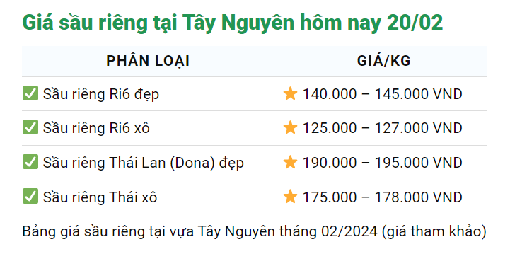 Giá sầu riêng hôm nay 20/2: Miền Tây sầu riêng chả còn nhiều, thương lái muốn gom lượng lớn cũng khó- Ảnh 3.