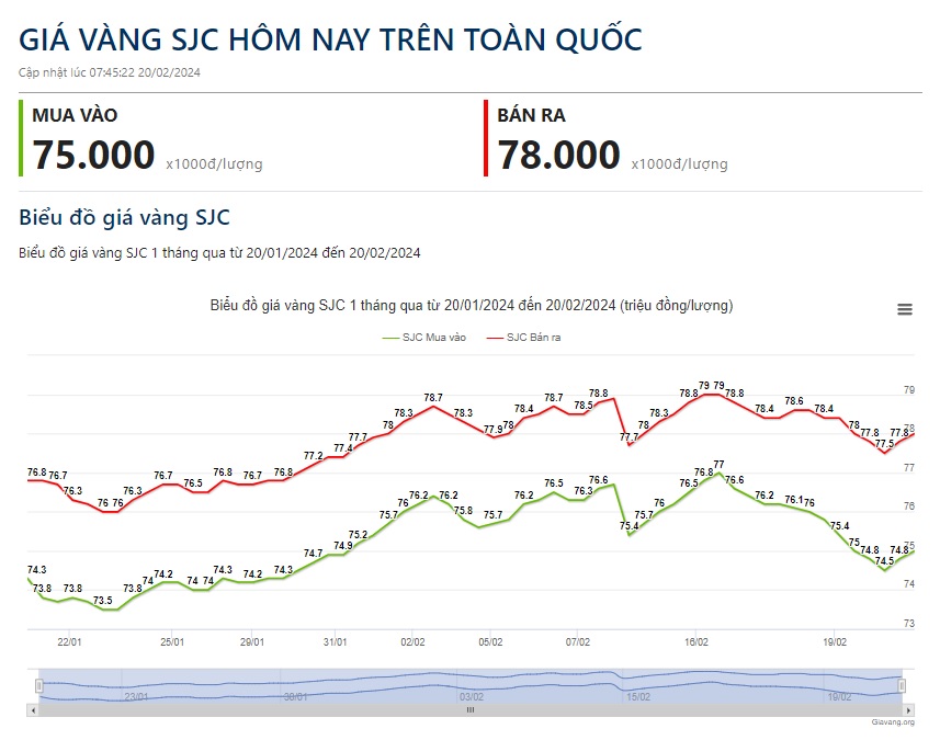 Giá vàng hôm nay 20/2: Vàng giảm mạnh sau ngày vía Thần Tài- Ảnh 2.