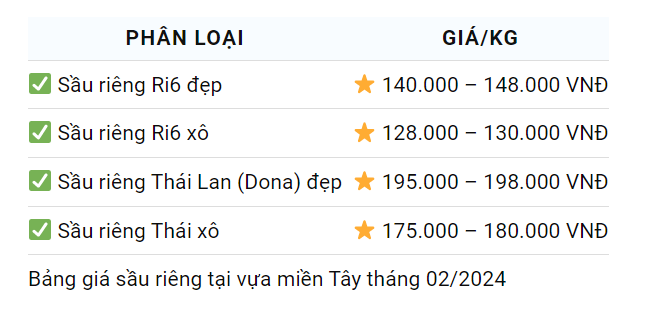 Giá sầu riêng hôm nay 21/2: Sầu riêng ở Tiền Giang tăng giá, các vùng khác đứng ở mức cao- Ảnh 1.