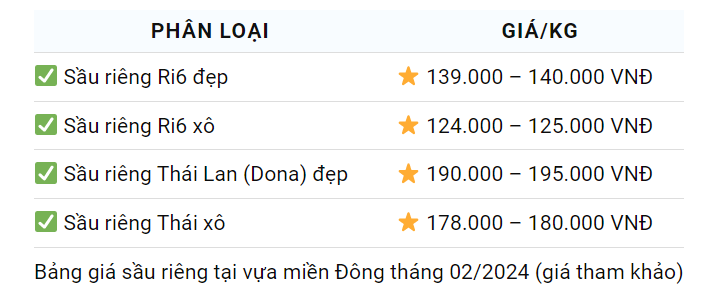 Giá sầu riêng hôm nay 21/2: Sầu riêng ở Tiền Giang tăng giá, các vùng khác đứng ở mức cao- Ảnh 2.