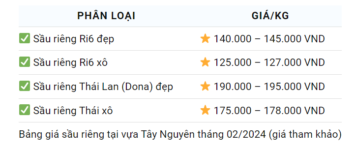 Giá sầu riêng hôm nay 21/2: Sầu riêng ở Tiền Giang tăng giá, các vùng khác đứng ở mức cao- Ảnh 3.