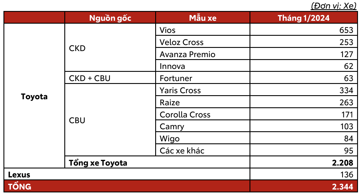 Doanh số xe ô tô Toyota tháng 1/2024: Vios, Veloz Cross cộng dồn chưa đạt mốc 1000 xe