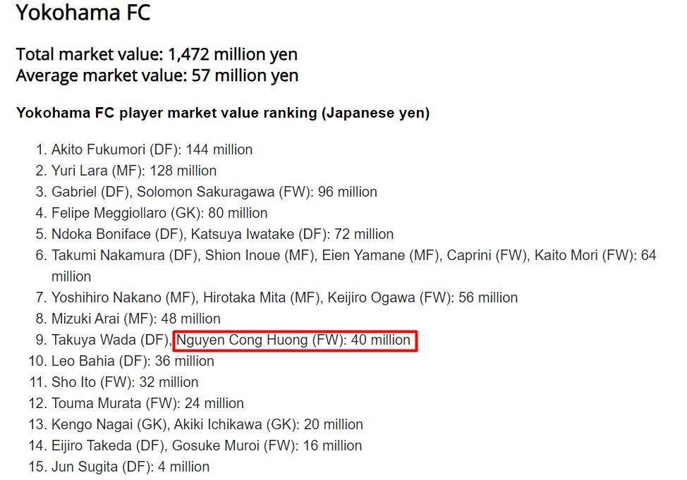 Công Phượng xếp hạng mấy về giá trị chuyển nhượng tại Yokohama FC?- Ảnh 1.