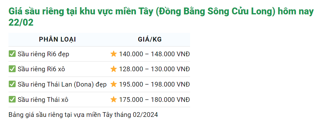 Giá sầu riêng hôm nay 22/2: Sầu Thái tiến sát mức 200.000 đồng/kg, sầu Ri6 cũng khan hàng- Ảnh 1.