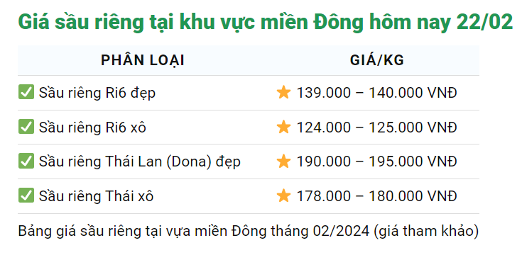 Giá sầu riêng hôm nay 22/2: Sầu Thái tiến sát mức 200.000 đồng/kg, sầu Ri6 cũng khan hàng- Ảnh 2.