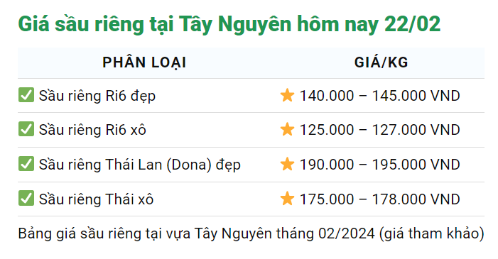 Giá sầu riêng hôm nay 22/2: Sầu Thái tiến sát mức 200.000 đồng/kg, sầu Ri6 cũng khan hàng- Ảnh 3.