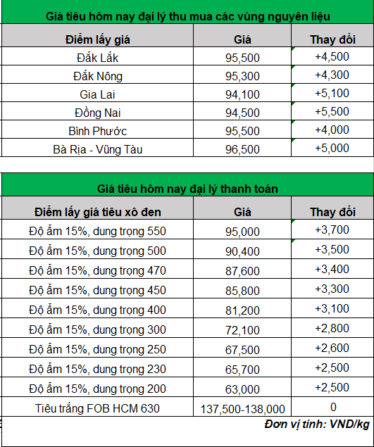 Giá tiêu hôm nay 23/2/2024: Giá tiêu tăng mạnh, tiến sát mốc 100.000 đồng/kg- Ảnh 2.