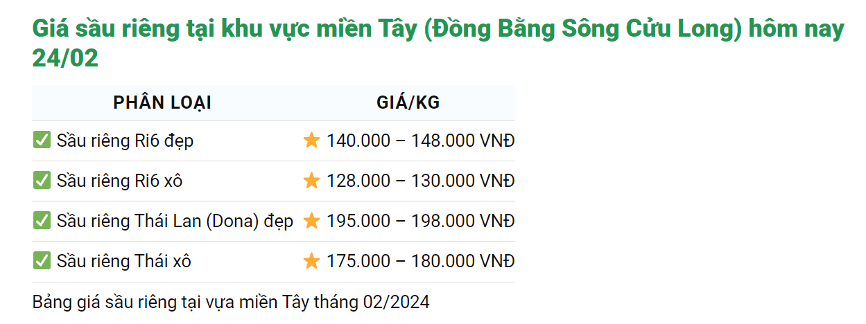 Giá sầu riêng hôm nay 24/2: Tháng 3, sầu riêng Thái Lan vào vụ, giá sầu riêng trong nước có thể thay đổi- Ảnh 1.