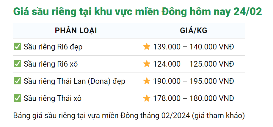 Giá sầu riêng hôm nay 24/2: Tháng 3, sầu riêng Thái Lan vào vụ, giá sầu riêng trong nước có thể thay đổi- Ảnh 2.