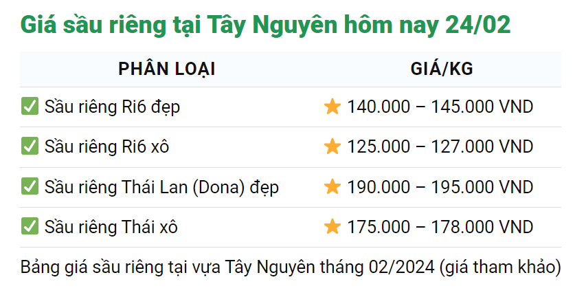 Giá sầu riêng hôm nay 24/2: Tháng 3, sầu riêng Thái Lan vào vụ, giá sầu riêng trong nước có thể thay đổi- Ảnh 3.