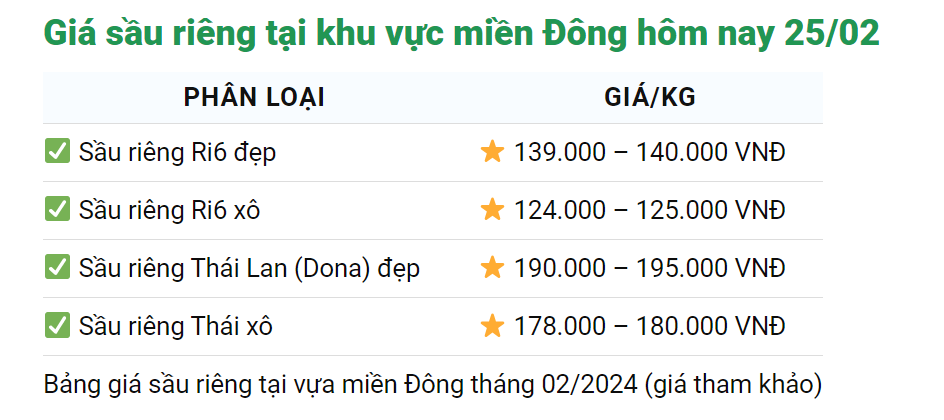 Giá sầu riêng hôm nay 25/2: Thị trường ưa chuộng, sầu riêng tiếp tục chiếm lợi thế về giá- Ảnh 2.