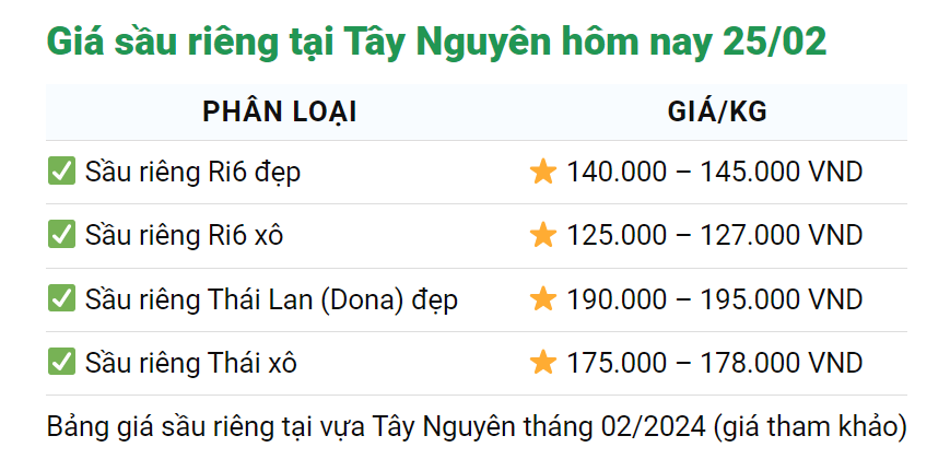 Giá sầu riêng hôm nay 25/2: Thị trường ưa chuộng, sầu riêng tiếp tục chiếm lợi thế về giá- Ảnh 3.