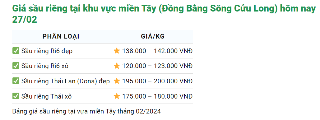 Giá sầu riêng hôm nay 27/2: 200.000 đồng/kg là giá sầu Thái đang mua vét ở miền Tây- Ảnh 1.