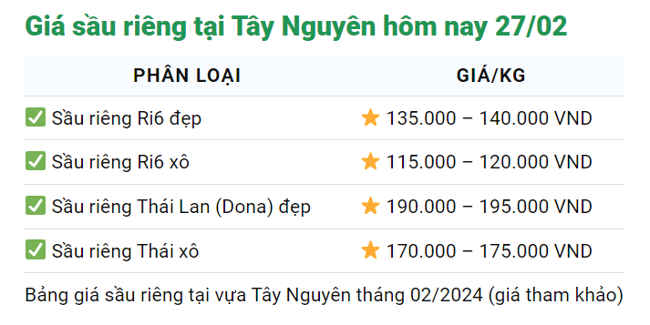 Giá sầu riêng hôm nay 27/2: 200.000 đồng/kg là giá sầu Thái đang mua vét ở miền Tây- Ảnh 3.