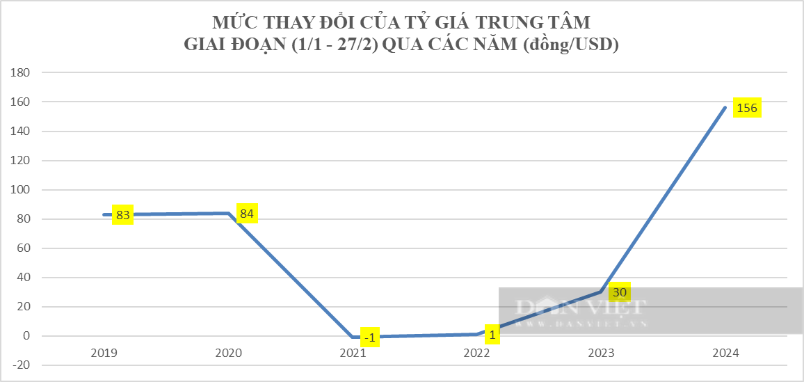 Diễn biến "lạ" của tỷ giá USD/VND, chuyên gia dự báo "nóng"- Ảnh 1.