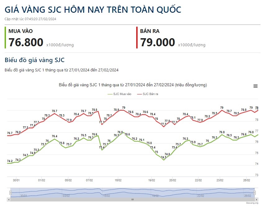 Giá vàng hôm nay 27/2: Vàng trong nước tăng vọt- Ảnh 2.