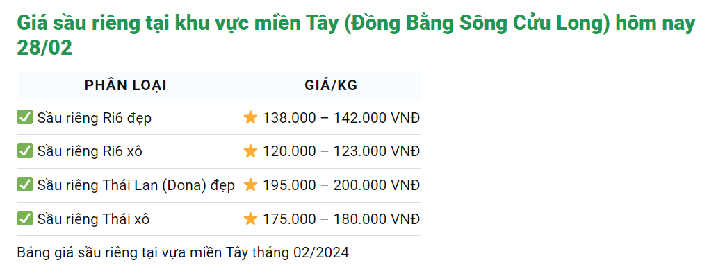 Giá sầu riêng hôm nay 28/2: Sầu riêng hái từ nhà vườn miền Tây Nam bộ vẫn bán giá cao nhất cả nước- Ảnh 1.