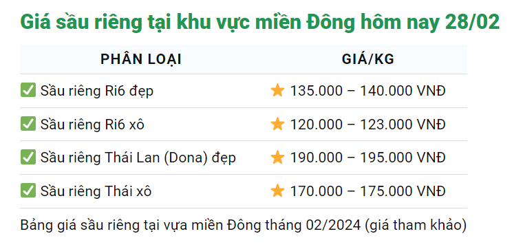 Giá sầu riêng hôm nay 28/2: Sầu riêng hái từ nhà vườn miền Tây Nam bộ vẫn bán giá cao nhất cả nước- Ảnh 2.