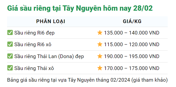 Giá sầu riêng hôm nay 28/2: Sầu riêng hái từ nhà vườn miền Tây Nam bộ vẫn bán giá cao nhất cả nước- Ảnh 3.