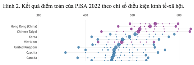 Kết quả PISA 2022: Điểm trung bình 3 môn của học sinh Việt Nam xếp thứ 34/81 quốc gia- Ảnh 2.