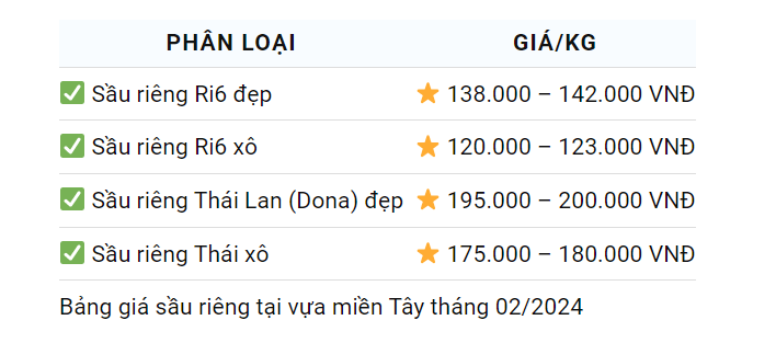 Giá sầu riêng hôm nay 29/2: Sầu riêng nghịch vụ giá bán cao gấp 2-3 lần so với thời điểm vụ thuận- Ảnh 1.