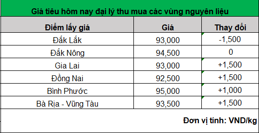 Nhu cầu tăng tiếp tục đưa giá hạt tiêu lên mức "đỉnh" mới- Ảnh 2.