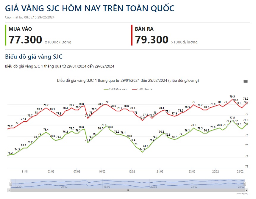 Giá vàng hôm nay 29/2: Vàng thế giới bật tăng bất chấp đồng bạc xanh tăng giá- Ảnh 2.