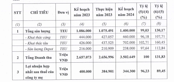 Xếp dỡ Hải An (HAH) lên kế hoạch doanh thu năm 2024 tăng 32%- Ảnh 1.