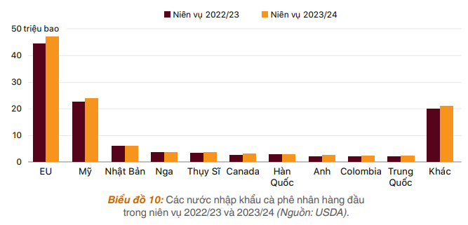 Giá cà phê hôm nay 3/2: Cà phê Robusta giảm liên tiếp 3 phiên cuối tuần- Ảnh 4.