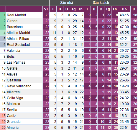 Đứt mạch 6 trận thắng liên tiếp, Real Madrid phải “đại chiến” Girona- Ảnh 3.