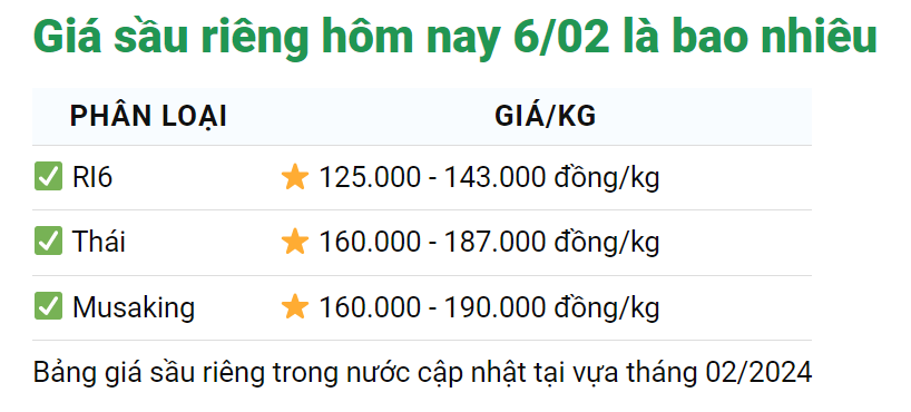 Giá sầu riêng hôm nay 6/2: Tăng mạnh tại nhà vườn Tây Nam bộ là loại sầu riêng Ri6, đạt 130.000 đồng/kg- Ảnh 1.