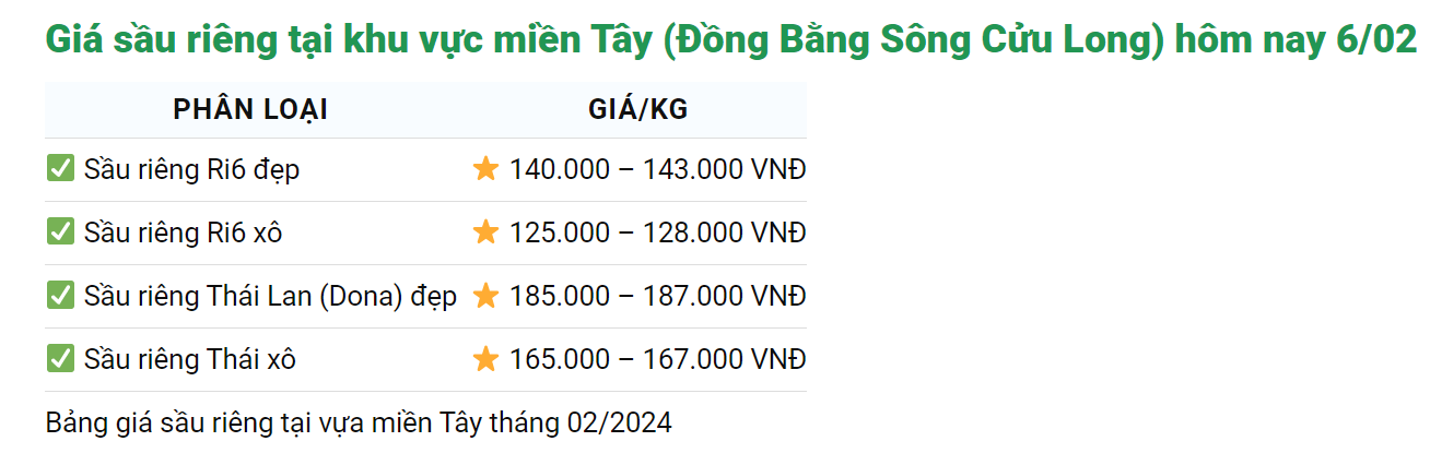 Giá sầu riêng hôm nay 6/2: Tăng mạnh tại nhà vườn Tây Nam bộ là loại sầu riêng Ri6, đạt 130.000 đồng/kg- Ảnh 2.