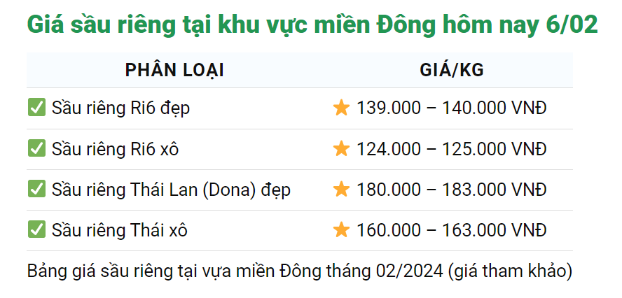 Giá sầu riêng hôm nay 6/2: Tăng mạnh tại nhà vườn Tây Nam bộ là loại sầu riêng Ri6, đạt 130.000 đồng/kg- Ảnh 3.