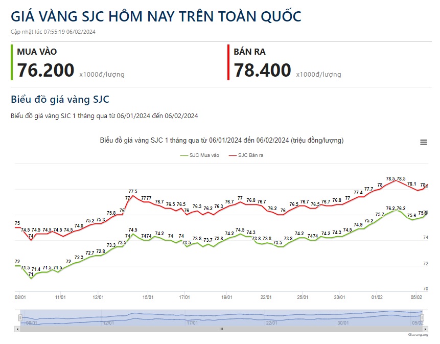 Giá vàng hôm nay 6/2: Vàng thế giới lao dốc, chuyên gia tiết lộ về thời điểm nên mua vàng- Ảnh 2.